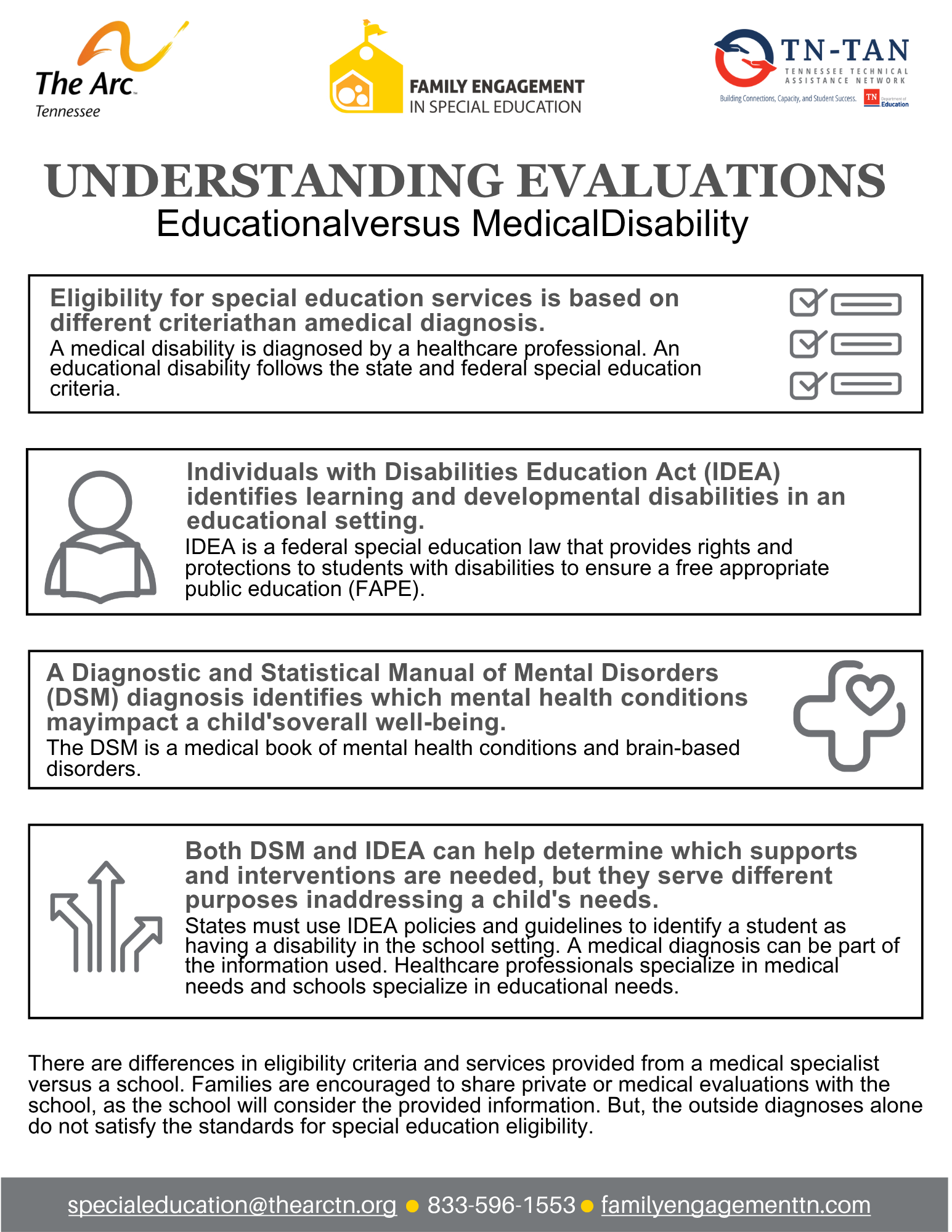 Downloadable PDF resource titles Understanding Evaluations Educational versus Medical Disability